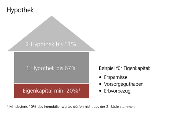 Die Finanzierung eines Traumhauses oder einer Traumwohnung erfolgt in der Regel mit einer Kombination aus Eigen- und Fremdkapital.