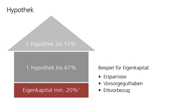 Financing a dream home or apartment generally involves a combination of equity and borrowed capital.