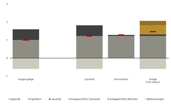 Vermögenszuwachs in Millionen CHF je nach Strategie in zehn Jahren