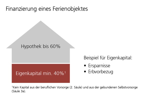 Bis zu 60% des Immobilienwertes können mit einer Hypothek finanziert werden.