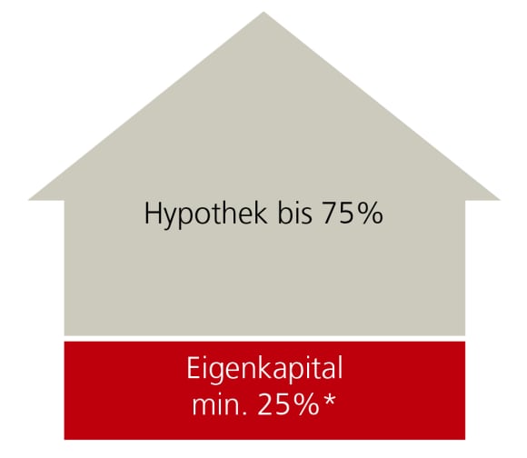 Bis zu 75% des Immobilienwertes können mit Fremdkapital finanziert werden.