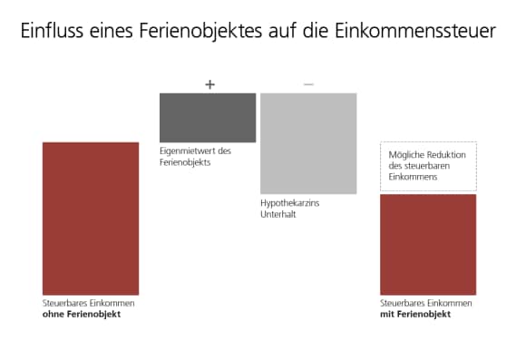 Beim Kauf oder Verkauf Ihres Ferienobjekts können Steuern und Gebühren anfallen.