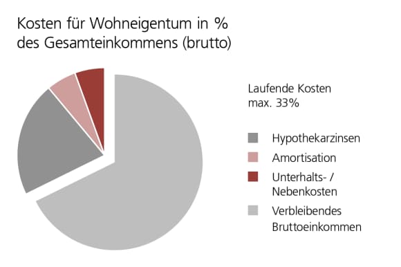 Unterhalts- und Nebenkosten