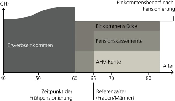 Die Grafik zeigt die Einkommenslücke, die bei einer Frühpensionierung zwischen Ihrem Erwerbs- und Ihrem Renteneinkommen entsteht.