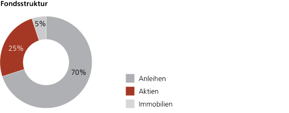Vitainvest Passive 25