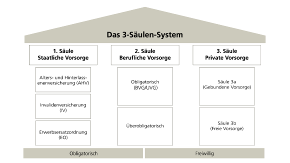 Die drei Säulen des Schweizer Vorsorgesystems auf einen Blick