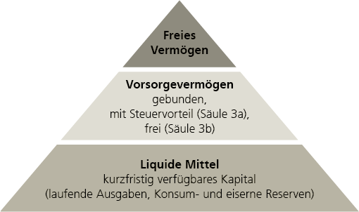 Sparpyramide mit den drei Ebenen Liquidität, Vorsorge und freie Mittel