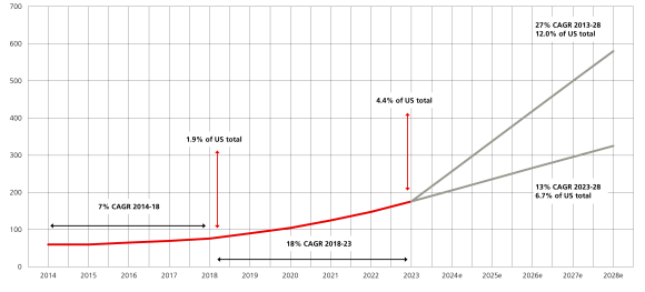 A chart depicting US rising datacenter electricity consumption between 2014 and 2028E, corresponding to a compound growth rate of between 13% and 27% a year.