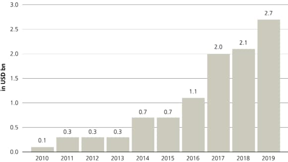 Bar graph: Investments in agricultural technology start-ups rose from USD 0.1 bn in 2010 to USD 2.7 bn in 2019.