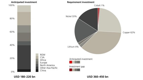 Anticipated (USD 180-220 bn) and required (USD 360-450 bn) investment in mining copper, nickel, lithium, and cobalt by region/country. Based on investments required to meet mineral demand between 2022 and 2030 in the IEA Net Zero Energy Scenario.