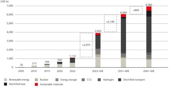 Growth in global investment in energy transition by sector between 2005 (USD 50 bn) and 2050E (USD 6,983 bn)