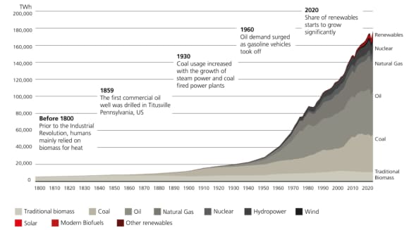 Bar graph: Chart: Global primary energy consumption by source between 1800 and 2020