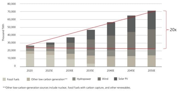 Bar graph: More and more renewables are needed to meet growing demand for electricity, ~20-fold increase between 2020 and 2050E
