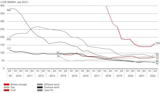 Chart: Falling levelized cost of energy for battery storage, gas, coal, offshore wind, onshore wind, and solar PV in USD/MWh between H2 2009 and 2022