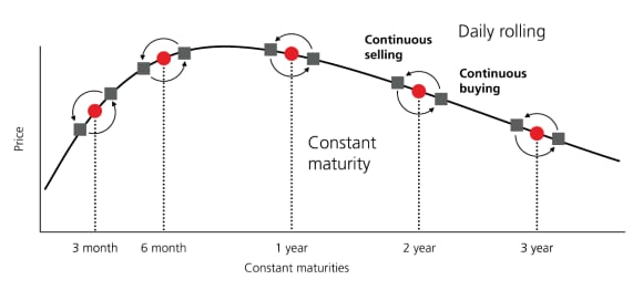 The chart shows the daily rolling methodology.