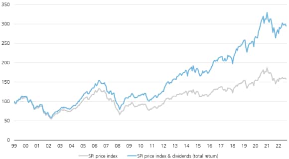 Performance of the SPI without and with dividends from 12/31/1999 to 08/31/2023