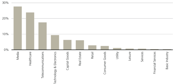 USD high yield projected default rates, by sector