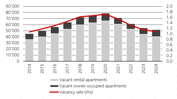 Presentation of vacant rental apartments, vacant condominiums and the teaching housing figure between 2014 and 2024.