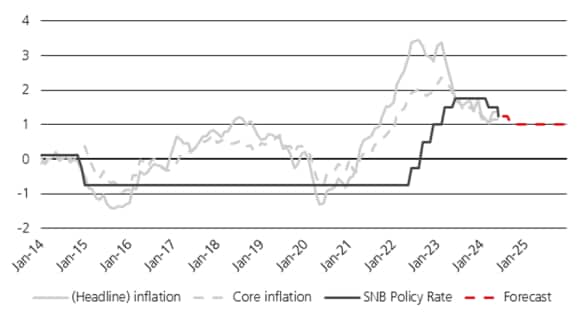 Inflation, core inflation and SNB key interest rate 2014 – 2025 (forecast)