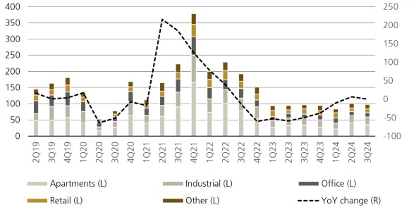Figure 2: US transactions (USD billion, % change YoY)
