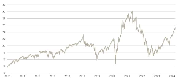 S&P 500 Price/Earnings (P/E) multiple.