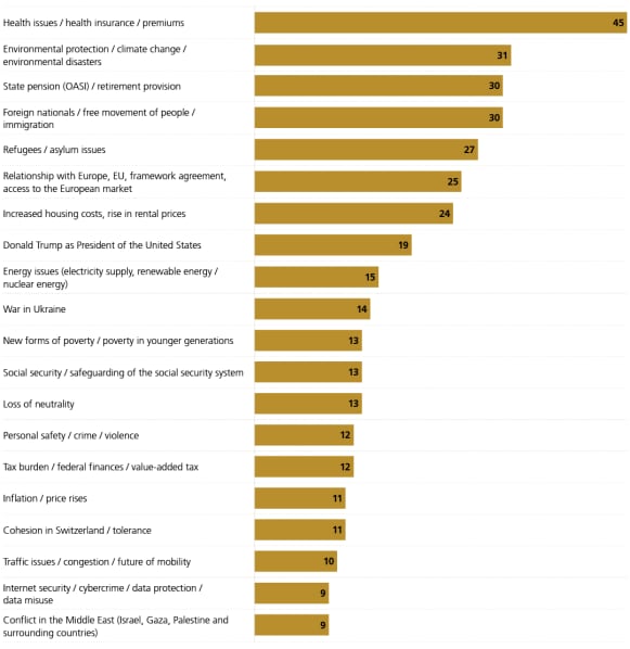 The top 20 concerns of Swiss citizens in 2025