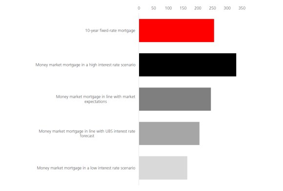 The illustration shows the cost of money market mortgage financing in four different interest rate scenarios. The cost is compared to that of a ten-year fixed-rate mortgage.