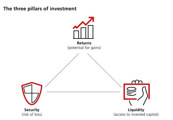 Three objectives of investing: returns, availability, capital preservation