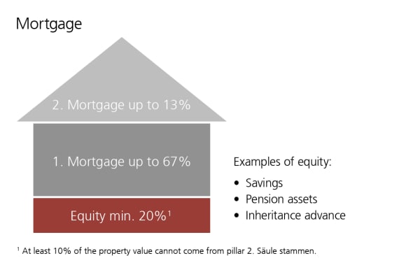 Financing a dream home or apartment generally involves a combination of equity and borrowed capital.