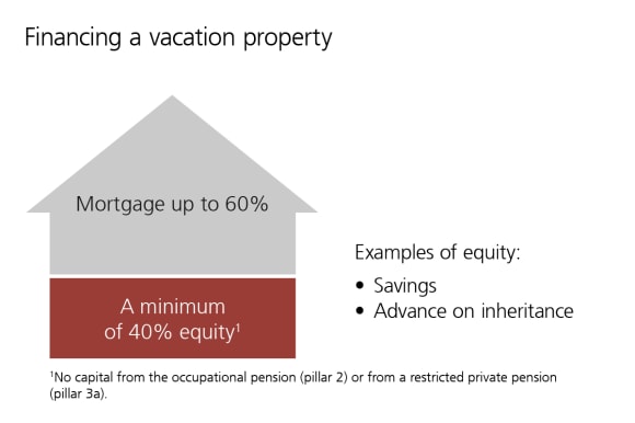 Up to 60% of the property value can be financed with a mortgage.