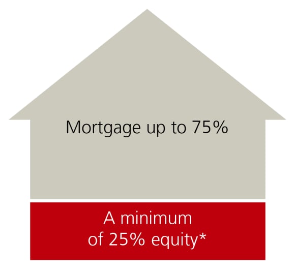 Up to 75% of the property value can be financed with third-party capital.