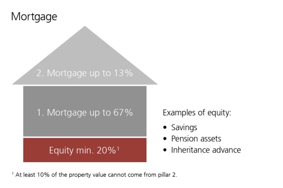 Financing a dream home or apartment generally involves a combination of equity and borrowed capital.