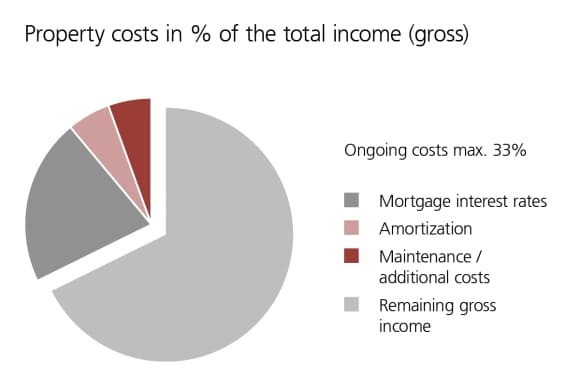 Maintenance and ancillary costs