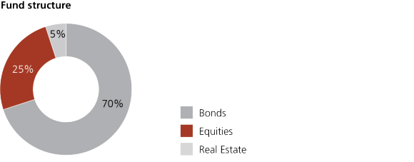 Vitainvest Passive 25 Sustainable