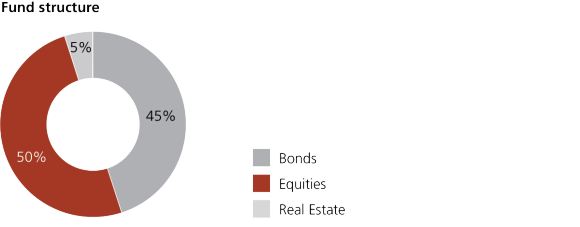 Vitainvest Passive 50 Sustainable