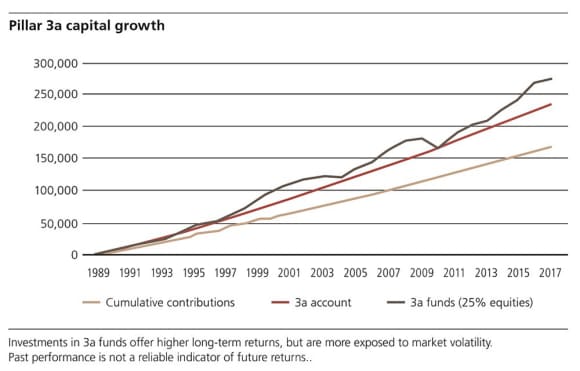 3a retirement savings account