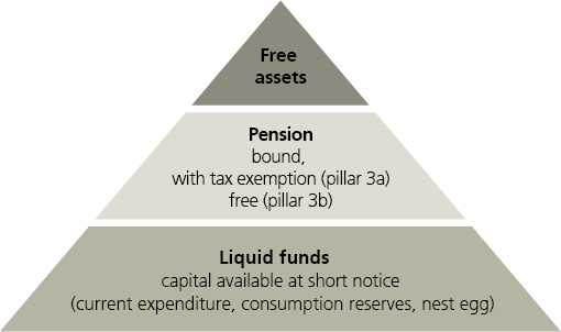 Savings pyramid with the three levels: liquidity, retirement savings, and liquid funds