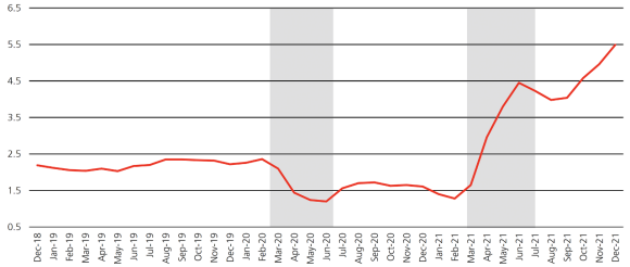 Image explicative Inflation des prix à la consommation aux États-Unis (% de croissance en glissement annuel)