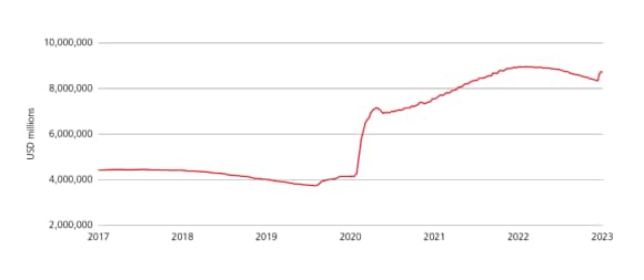 Graphique linéaire illustrant le total des actifs de la Réserve fédérale (en millions USD)
