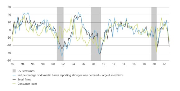US banking survey depicted through a line chart