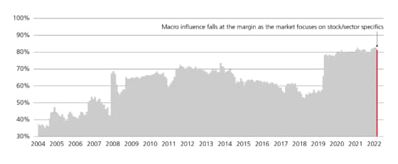 % de la variabilité du rendement boursier mondial provenant de facteurs macroéconomiques