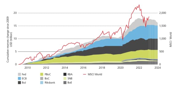 Variation cumulée de la liquidité de la banque centrale depuis 2009 (USDtn)