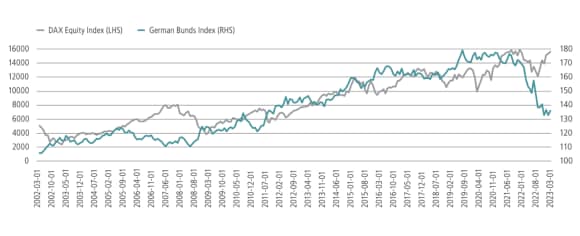 La figure 7 montre l’indice actions DAX et l’indice des Bunds allemands de 2002 à 2023.