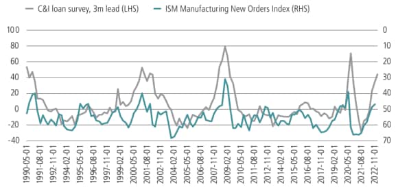 La figure 3 montre l’enquête sur les prêts C&I, 3m lead versus ISM Manufacturing New Orders Index de 1990 à 2023.