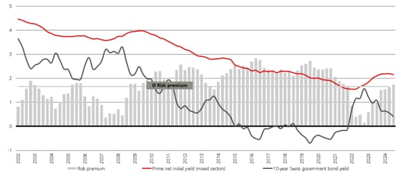 Présentation du rendement des obligations fédérales à 10 ans, du rendement initial net des biens immobiliers de premier ordre et de la prime de risque qui en résulte en pourcentage.
