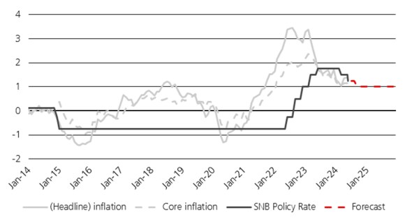 Inflation, inflation de base et taux directeur de la BNS (2014-2025 Forecast)
