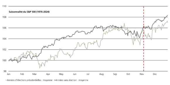 Ce graphique compare la saisonnalité moyenne du S&P 500 au cours des années électorales et non électorales depuis 1976 et montre une tendance à la divergence à partir du mois de novembre.