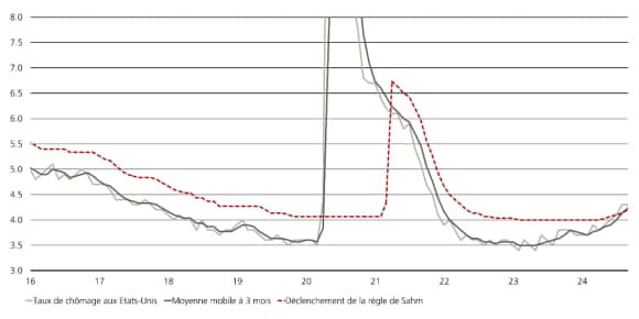Ce graphique illustre la hausse progressive du taux d’emploi aux États-Unis et de sa moyenne mobile à trois mois, laquelle a déclenché la règle de Sahm.