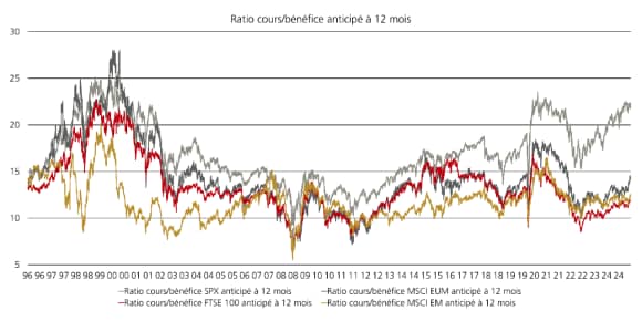 Graphique linéaire remontant à 1996 présentant les ratios cours/bénéfices anticipés sur 12 mois pour le S&P500, le MSCI Europe, le FTSE 100 et le MSCI Emerging Markets. Il montre l’ampleur de l’écart de valorisation des actions américaines au cours des 2-3 dernières années.