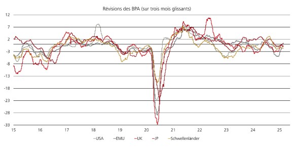 Graphique linéaire montrant les révisions de BPA (3 mois glissants) pour les États-Unis, l’Europe, le Japon, le Royaume-Uni et les marchés émergents depuis 2014. Il met en évidence une tendance haussière à partir de cette année et un rattrapage apparent de l’Europe après des débuts à des niveaux initialement bas.